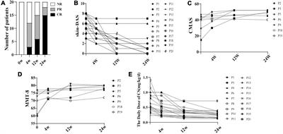 Short-term effectiveness of baricitinib in children with refractory and/or severe juvenile dermatomyositis